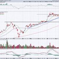 Tesla Stock Chart Pre Split