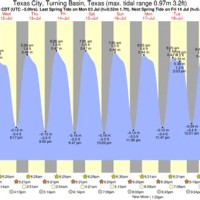 Texas City Tide Chart