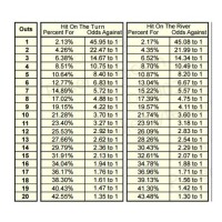 Texas Holdem Odds Chart