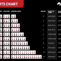 Texas Holdem Outs Odds Chart