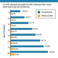 Texas Medicaid Eligibility Ine Chart 2016