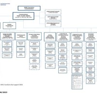 Texas Workforce Mission Anizational Chart