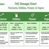 Thc Mg Dosage Chart Tincture