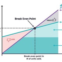 The Break Even Chart Is An Excellent Planning Device Explain