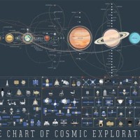 The Chart Of Cosmic Exploration Pop Lab