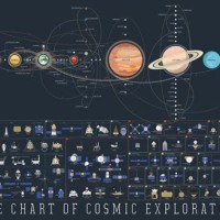 The Chart Of Cosmic Exploration