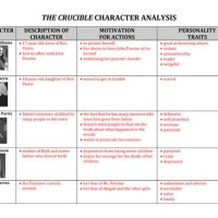 The Crucible Character Chart Worksheet