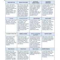 The Crucible Character Chart