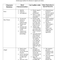 The Crucible Character Conflict Chart Act 1