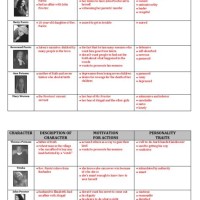 The Crucible Character Ysis Chart S