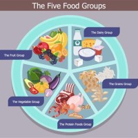 The Five Food Groups Chart