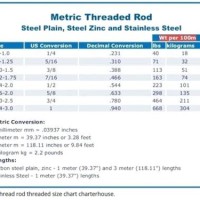 Threaded Rod Strength Chart Metric