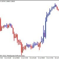 Three Line Break Chart Indicator Mt4