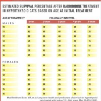 Thyroid Levels Normal Range Chart Cat