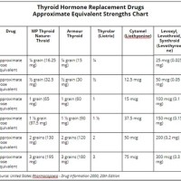 Thyroid Medication Dosage Chart