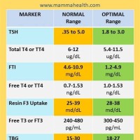 Thyroid Normal Levels Chart