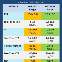 Thyroid Normal Values Chart