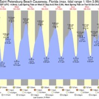 Tidal Chart St Pete Beach