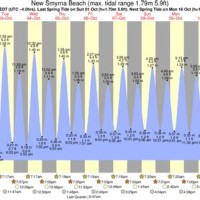 Tidal Charts New Smyrna Beach Fl