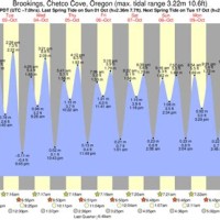 Tide Chart Brookings Oregon