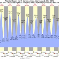 Tide Chart Carolina Beach Nc