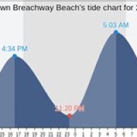 Tide Chart Charlestown Beach Rhode Island