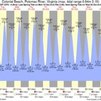 Tide Chart Colonial Beach Virginia Hotels