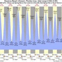 Tide Chart Daytona Beach Fl