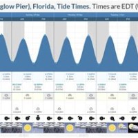 Tide Chart Daytona Beach