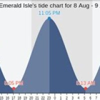 Tide Chart Emerald Isle Nc