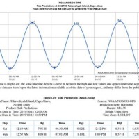 Tide Chart Highland Beach Fl