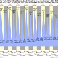 Tide Chart Hilton Head Island