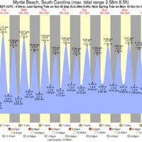 Tide Chart Kure Beach North Carolina