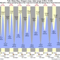 Tide Chart Lincoln City Oregon