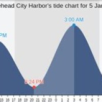 Tide Chart Morehead City Nc