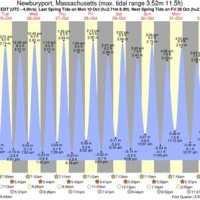Tide Chart Newburyport Ma