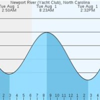 Tide Chart Newport River Nc