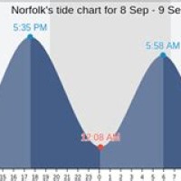 Tide Chart Norfolk Va