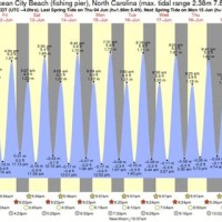 Tide Chart North Topsail Beach Carolina