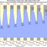 Tide Chart Port Aransas Texas