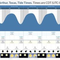 Tide Chart Port Arthur Texas