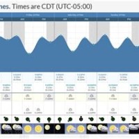 Tide Chart Port Bolivar Texas