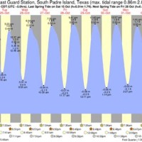 Tide Chart Port Mansfield Tx