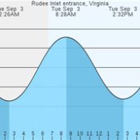 Tide Chart Rudee Inlet Va