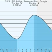 Tide Chart Savannah Ga