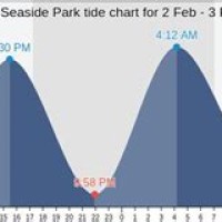 Tide Chart Seaside Park Nj 2017