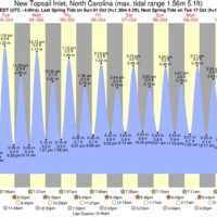 Tide Chart Topsail Beach Nc