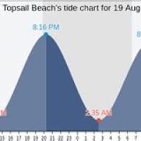 Tide Chart Topsail Beach North Carolina