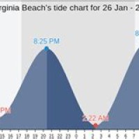 Tide Chart Virginia Beach