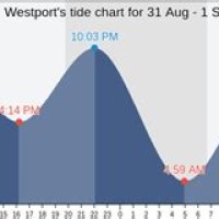 Tide Chart Westport Ct 20162